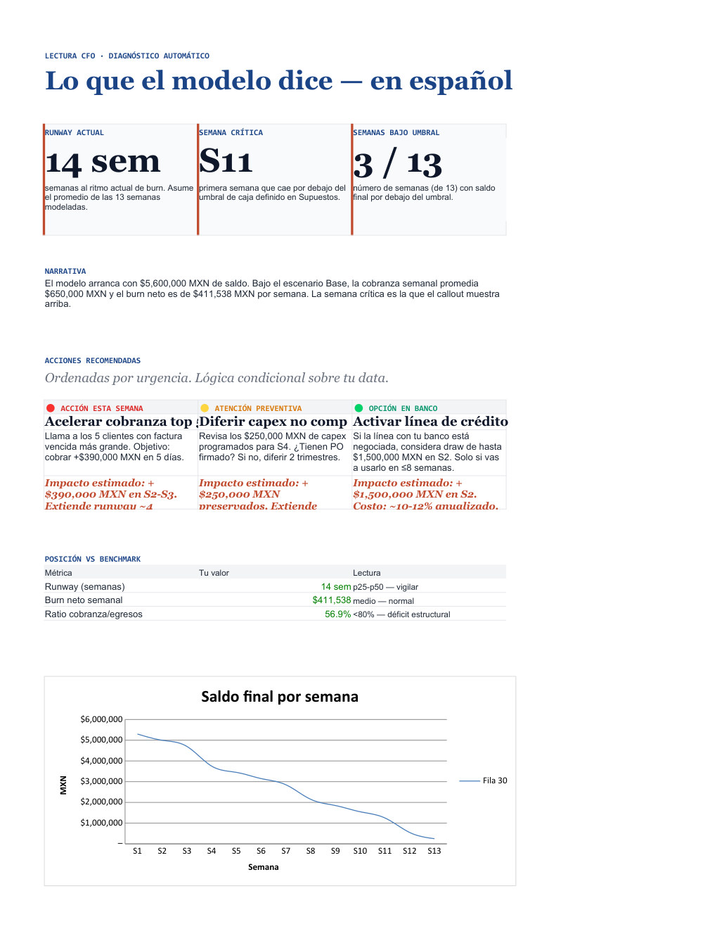 Hoja Lectura CFO — diagnóstico automático con tres acciones recomendadas